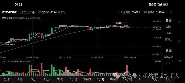比特币上演过山车行情，38000美元关口得而复失