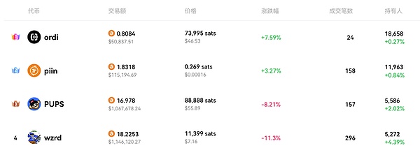 GFT币半小时暴涨至0.015美元，这波行情能走多远？